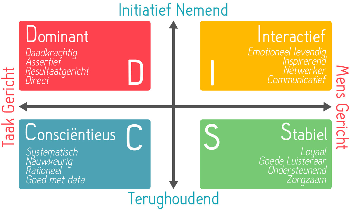 DISC